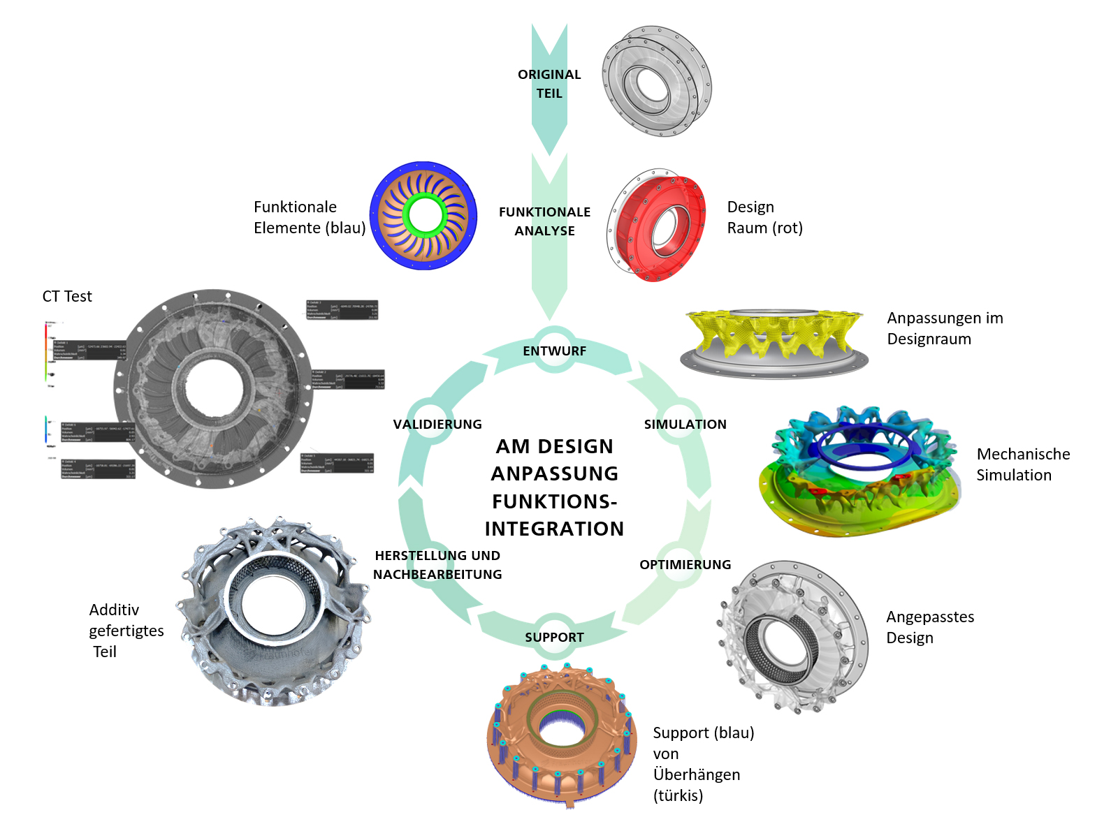 Designzyklus zur Funktionsintegration und Topologieoptimierung.