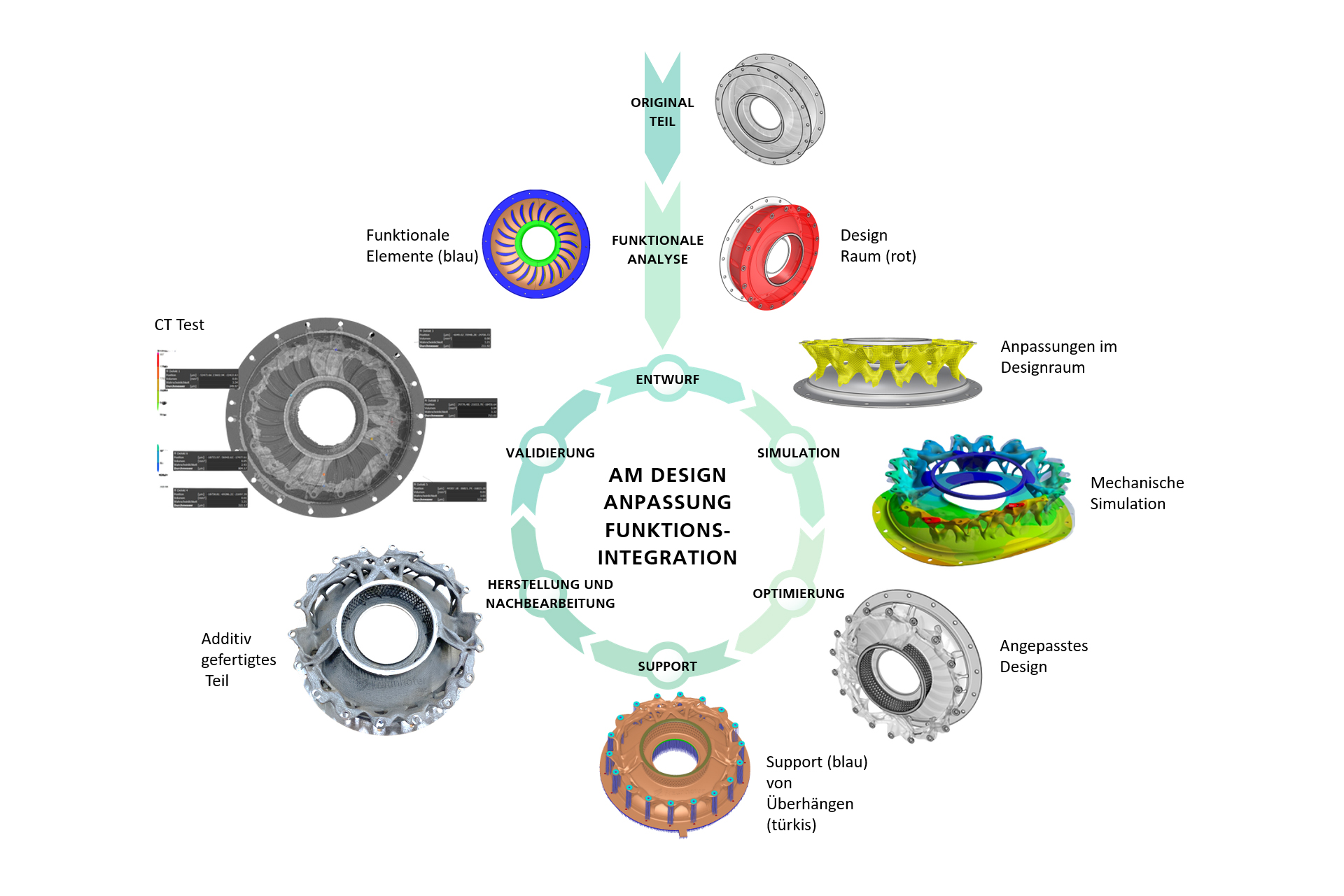 Designzyklus zur Funktionsintegration und Topologieoptimierung.