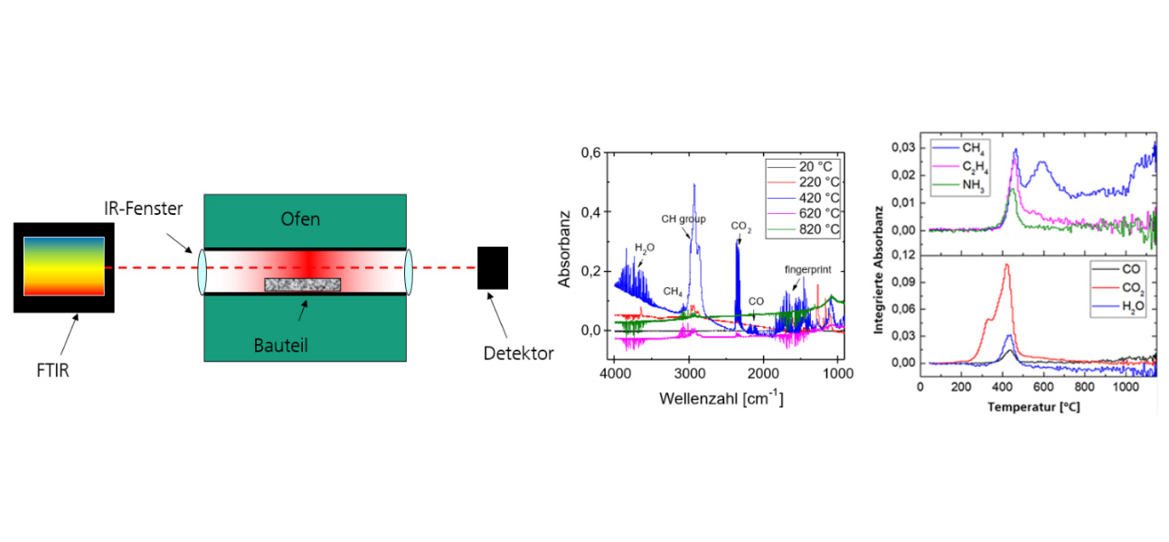 Infrarotspektroskopie für niedrige Verunreinigungen und energieoptimierte Entbinderung.